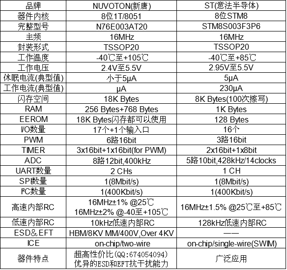 N76E003AT20STM8S003F3P6g(sh)ָ(bio)