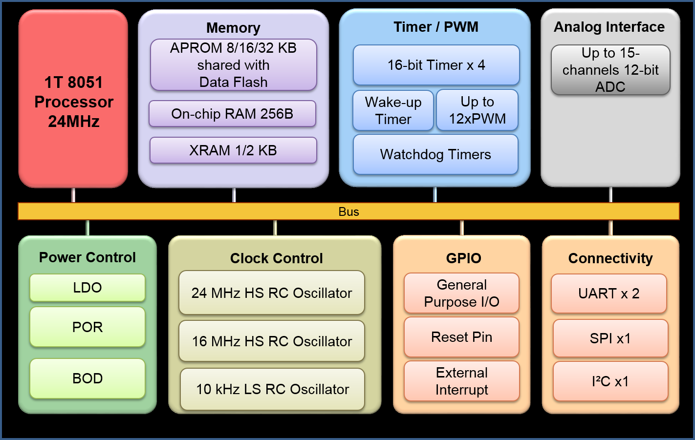 MS51PC0AEƬCI(y)MCU
